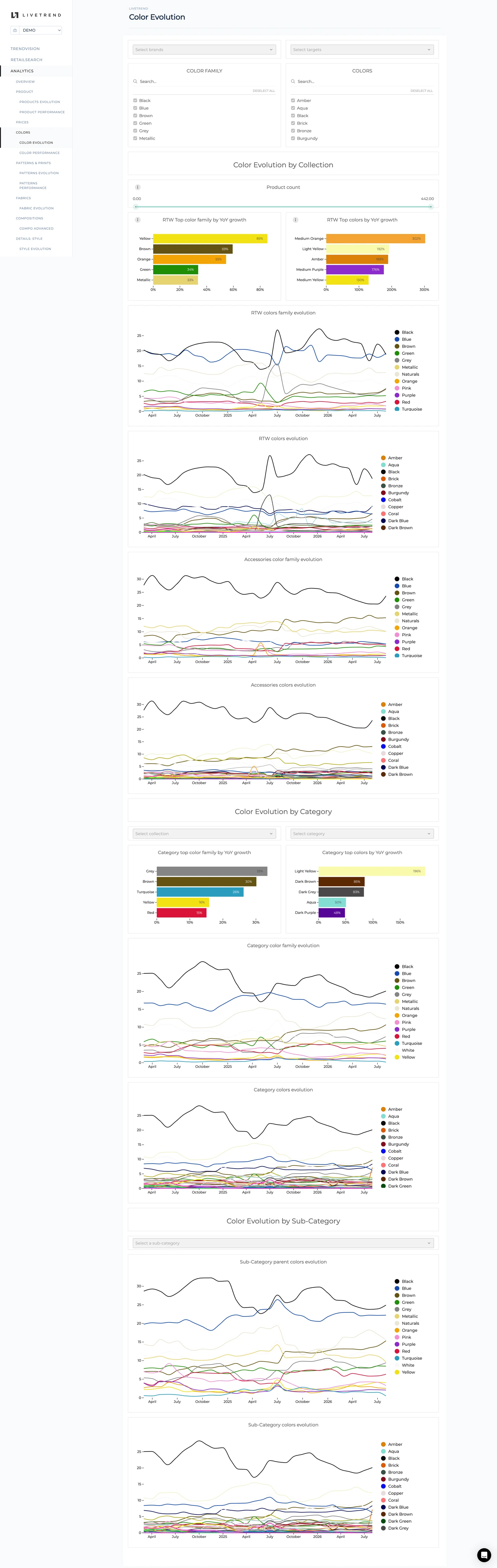 Livetrend Analytics Color Evolution dashboard with color trends by collection, category and sub-category