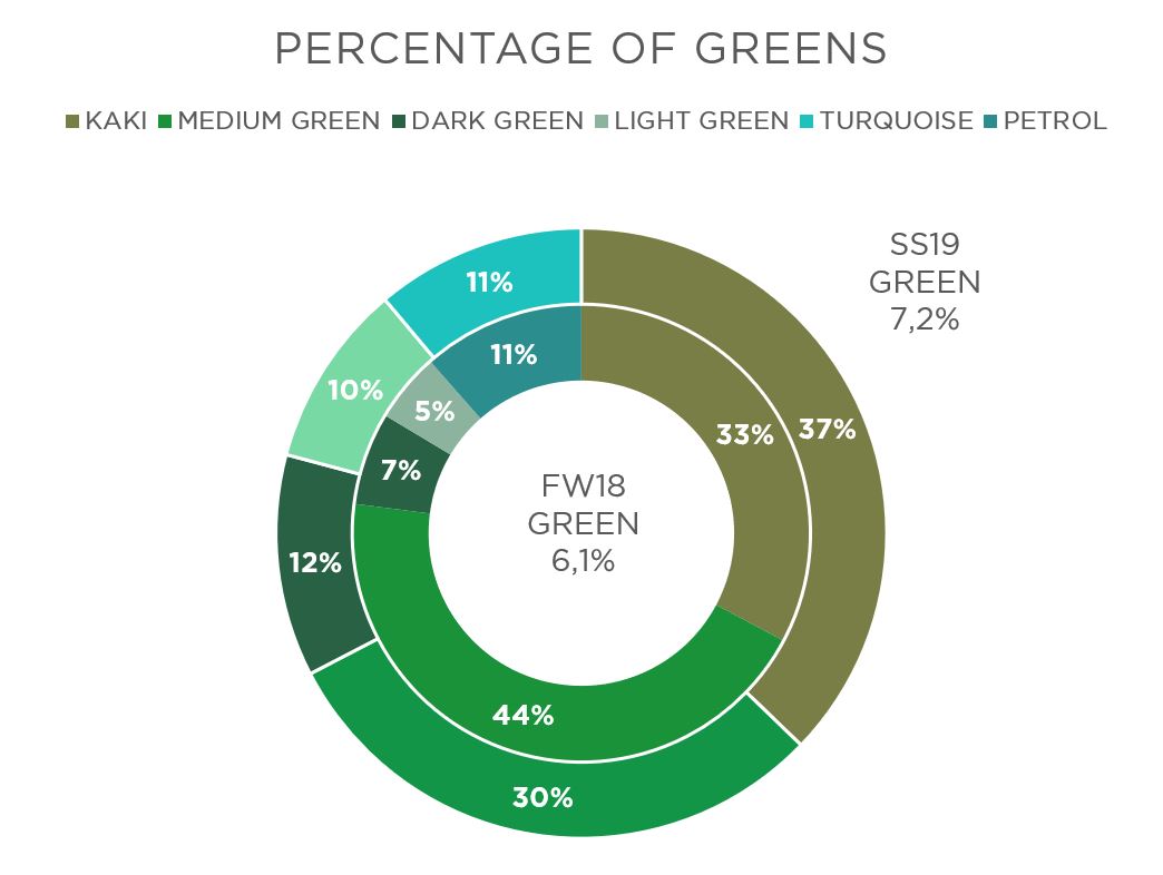 green percentage