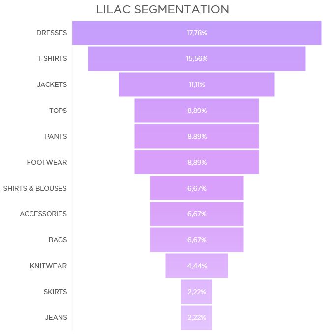 lilac segmentation